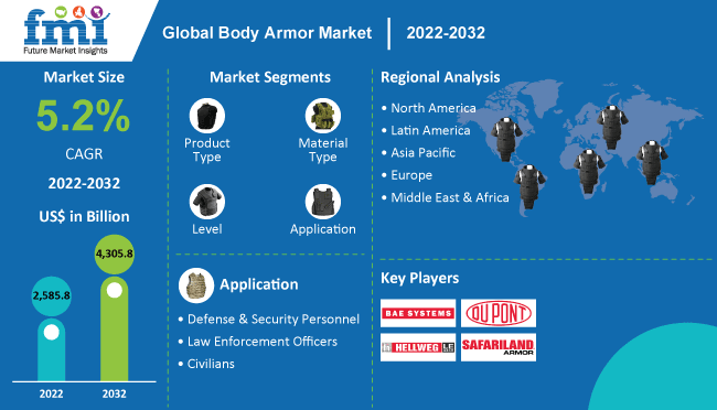 Body Armor Market