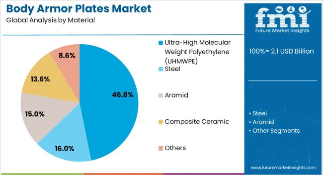 Body Armor Plates Market Analysis By Material