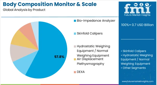 Body Composition Monitor & Scale Market Analysis By Product Body Composition Monitor & Scale Market Analysis By Product