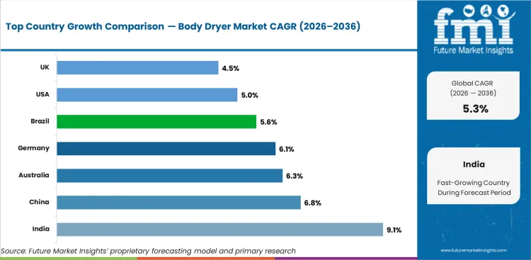 Body Dryer Market Cagr Analysis By Country
