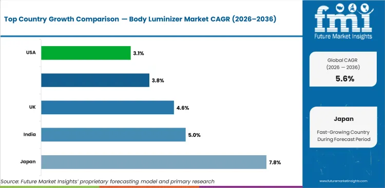 Body Luminizer Market Cagr Analysis By Country