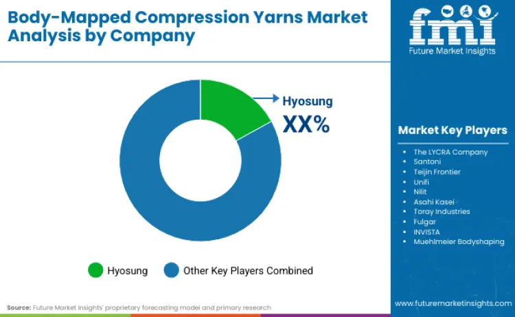 Body Mapped Compression Yarns Market By Company