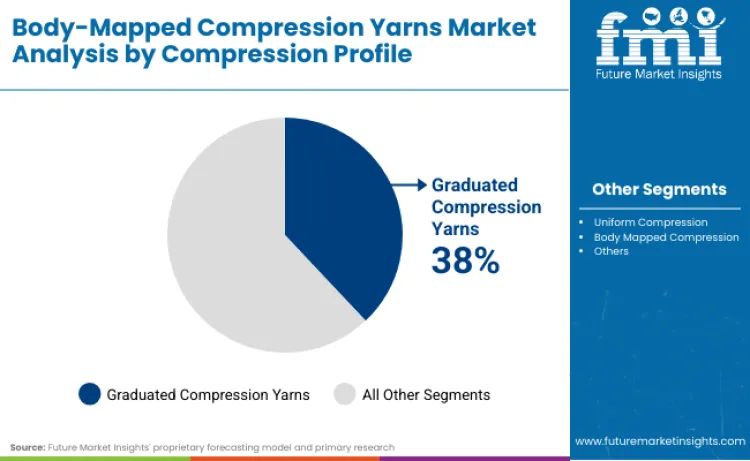 Body Mapped Compression Yarns Market By Compression Profile