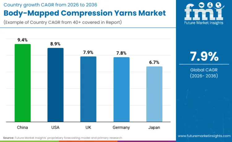 Body Mapped Compression Yarns Market By Country