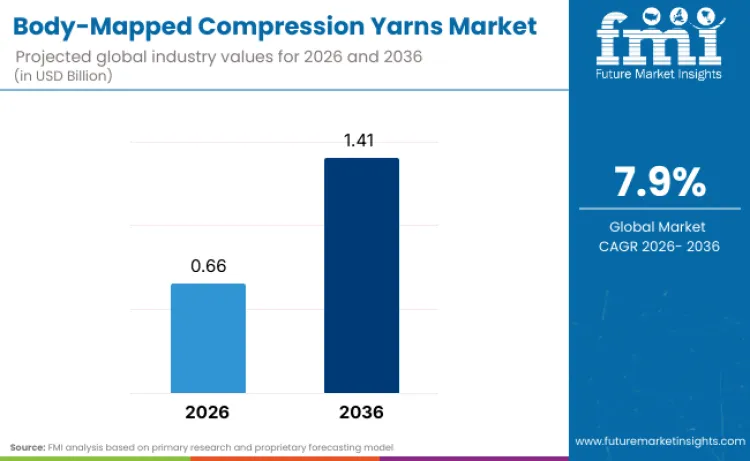 Body Mapped Compression Yarns Market