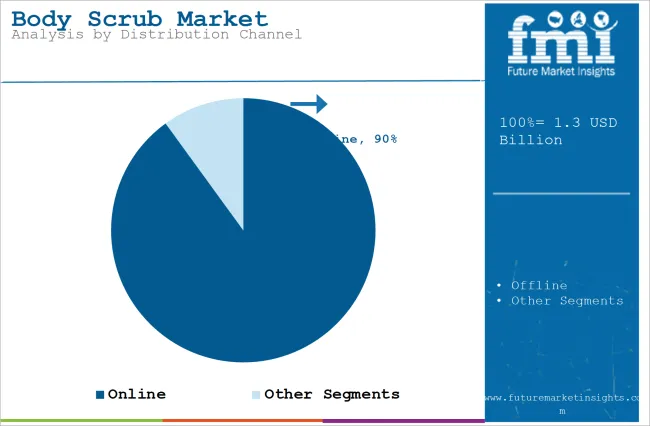 Body Scrub Market Analysis By Distribution Channel