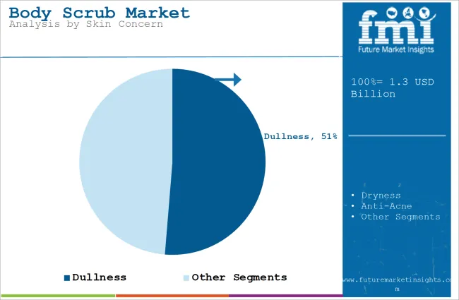 Body Scrub Market Analysis By Skin Concern