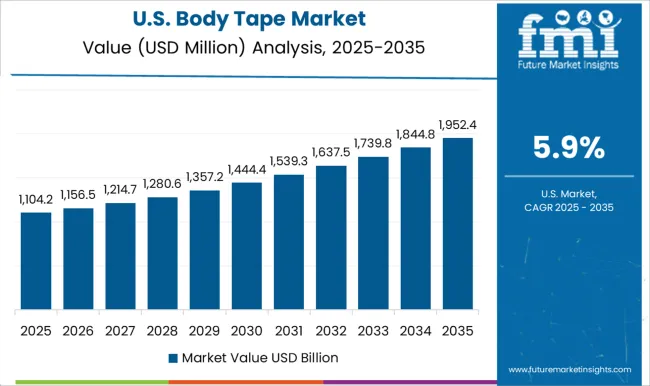 Body Tape Market Country Value Analysis
