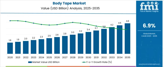 Body Tape Market Market Value Analysis