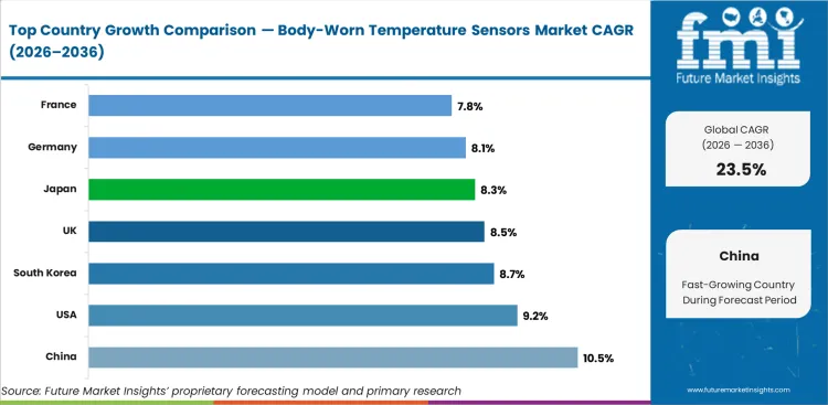Body Worn Temperature Sensors Market Cagr Analysis By Country