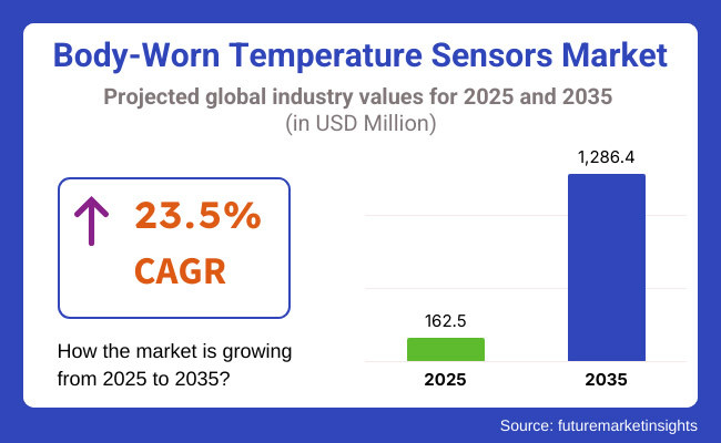 Body Worn Temperature Sensors Market