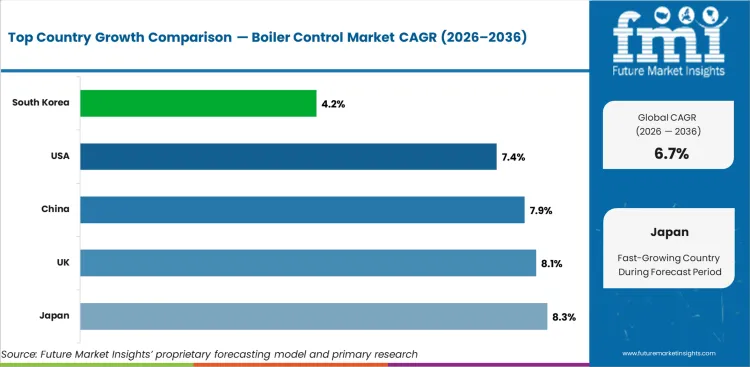 Boiler Control Market Cagr Analysis By Country Boiler Control Market Cagr Analysis By Country