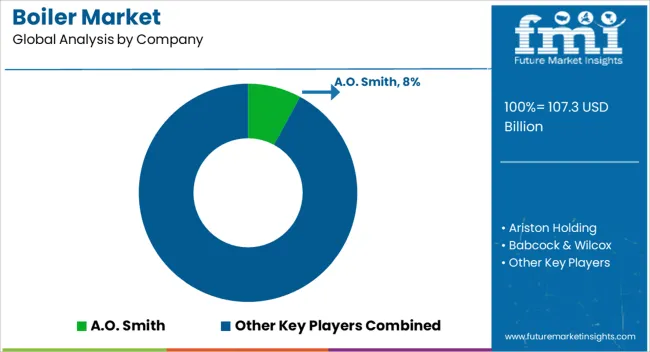 Boiler Market Analysis By Company