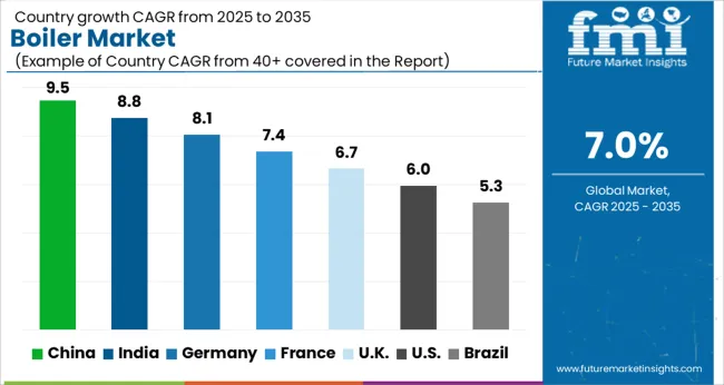 Boiler Market Cagr Analysis By Country