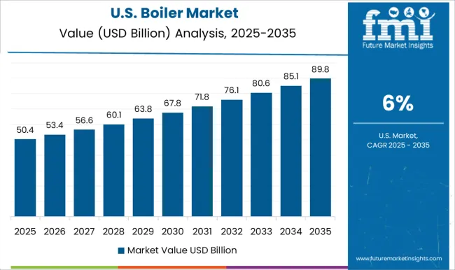 Boiler Market Country Value Analysis