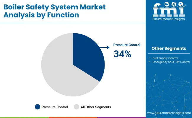 Boiler Safety System Market Analysis By Function