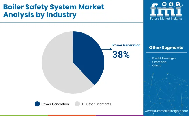 Boiler Safety System Market Analysis By Industry