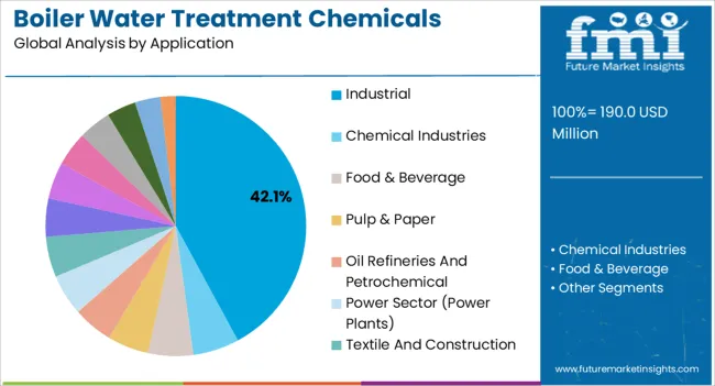 Boiler Water Treatment Chemicals Market Analysis By Application