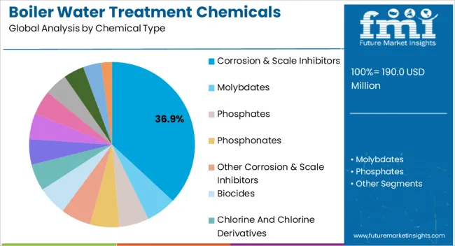 Boiler Water Treatment Chemicals Market Analysis By Chemical Type