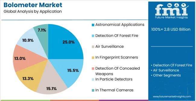 Bolometer Market Analysis By Application
