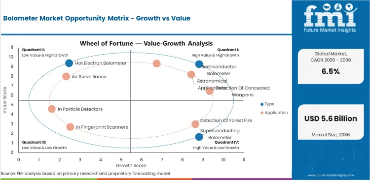 Bolometer Market Opportunity Matrix Growth Vs Value Bolometer Market Opportunity Matrix Growth Vs Value