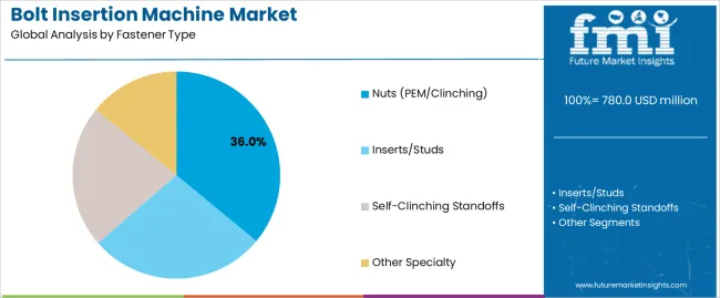 Bolt Insertion Machine Market Analysis By Fastener Type Bolt Insertion Machine Market Analysis By Fastener Type