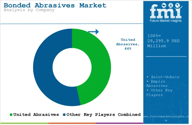 Bonded Abrasives Market Analysis By Company