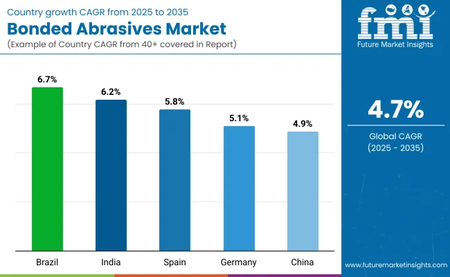 Bonded Abrasives Market By Country