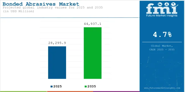 Bonded Abrasives Market Industry Value Analysis