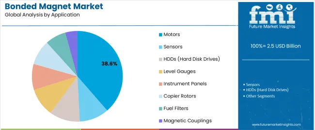 Bonded Magnet Market Analysis By Application