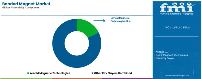 Bonded Magnet Market Analysis By Company Bonded Magnet Market Analysis By Company