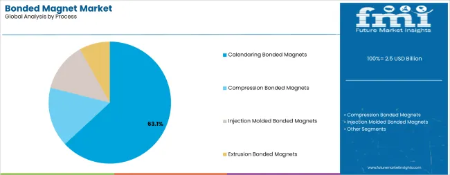 Bonded Magnet Market Analysis By Process Bonded Magnet Market Analysis By Process
