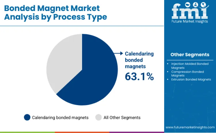 Bonded Magnets Market By Process Type Bonded Magnets Market By Process Type