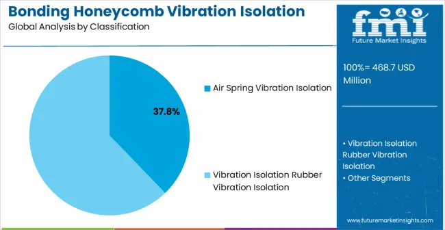 Bonding Honeycomb Vibration Isolation Platform Market Analysis By Classification