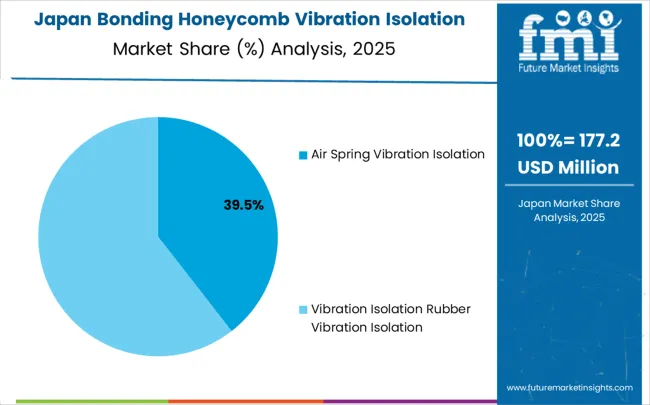 Bonding Honeycomb Vibration Isolation Platform Market Japan Market Share Analysis By Classification