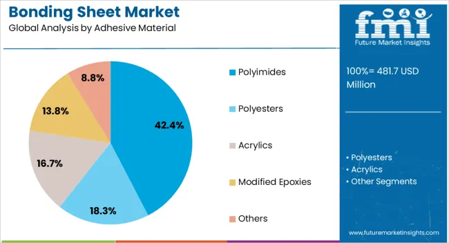 Bonding Sheet Market Analysis By Adhesive Material
