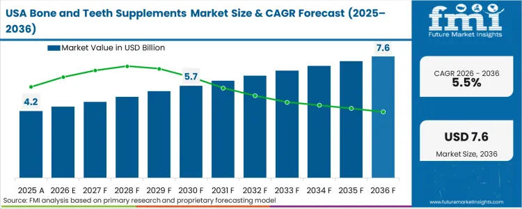 Bone And Teeth Supplements Market Country Value Analysis Bone And Teeth Supplements Market Country Value Analysis