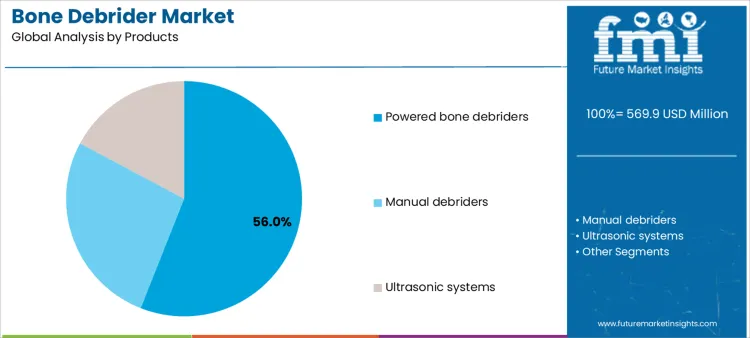 Bone Debrider Market Analysis By Products Bone Debrider Market Analysis By Products