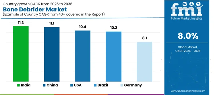 Bone Debrider Market Cagr Analysis By Country Bone Debrider Market Cagr Analysis By Country