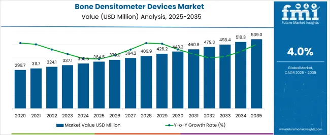 Bone Densitometer Devices Market Market Value Analysis