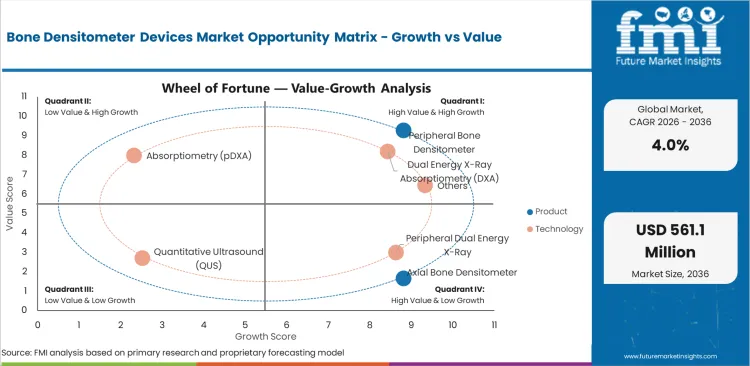 Bone Densitometer Devices Market Opportunity Matrix Growth Vs Value Bone Densitometer Devices Market Opportunity Matrix Growth Vs Value