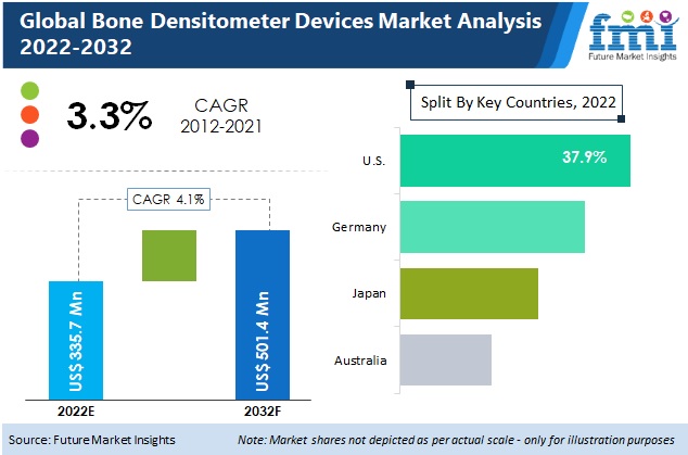 Bone Densitometer Devices Market
