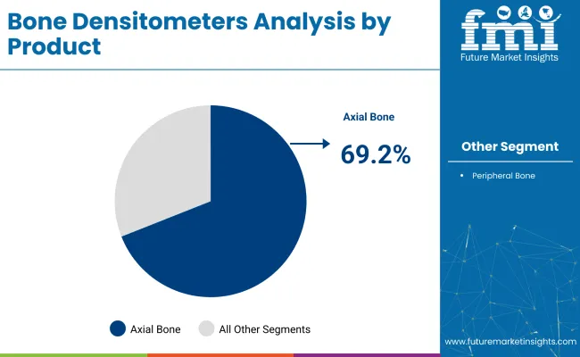 Bone Densitometers Market Analysis By Product