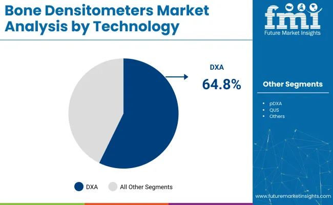 Bone Densitometers Market Analysis By Technology