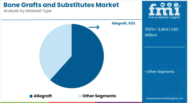 Bone Grafts And Substitutes Market Analysis By Material Type