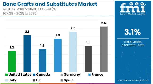 Bone Grafts And Substitutes Market Cagr Analysis By Country
