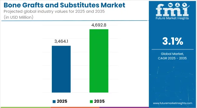 Bone Grafts And Substitutes Market Industry Value Analysis