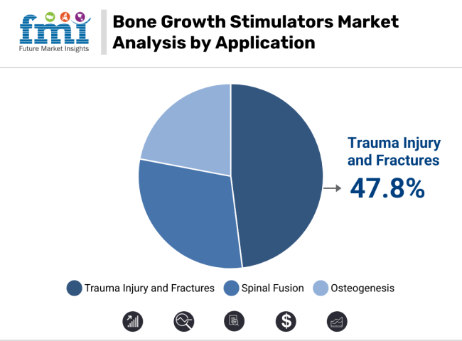Bone Growth Stimulators Market Analysis By Application