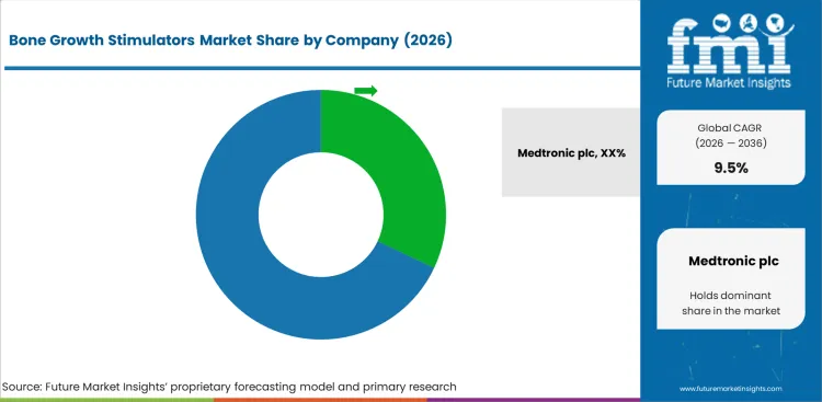 Bone Growth Stimulators Market Analysis By Company Bone Growth Stimulators Market Analysis By Company