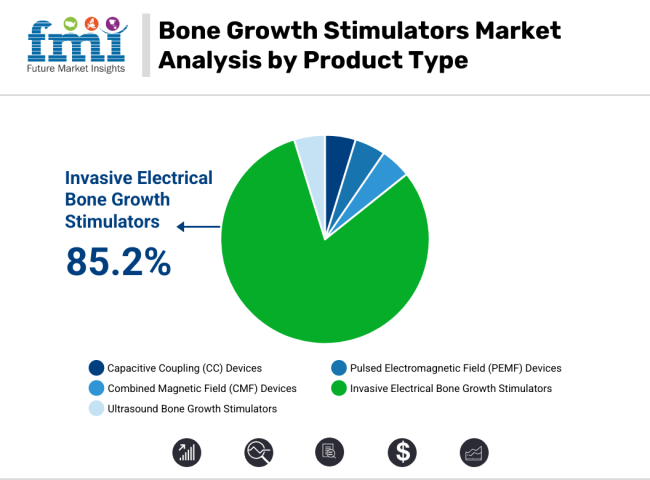 Bone Growth Stimulators Market Analysis By Product Type